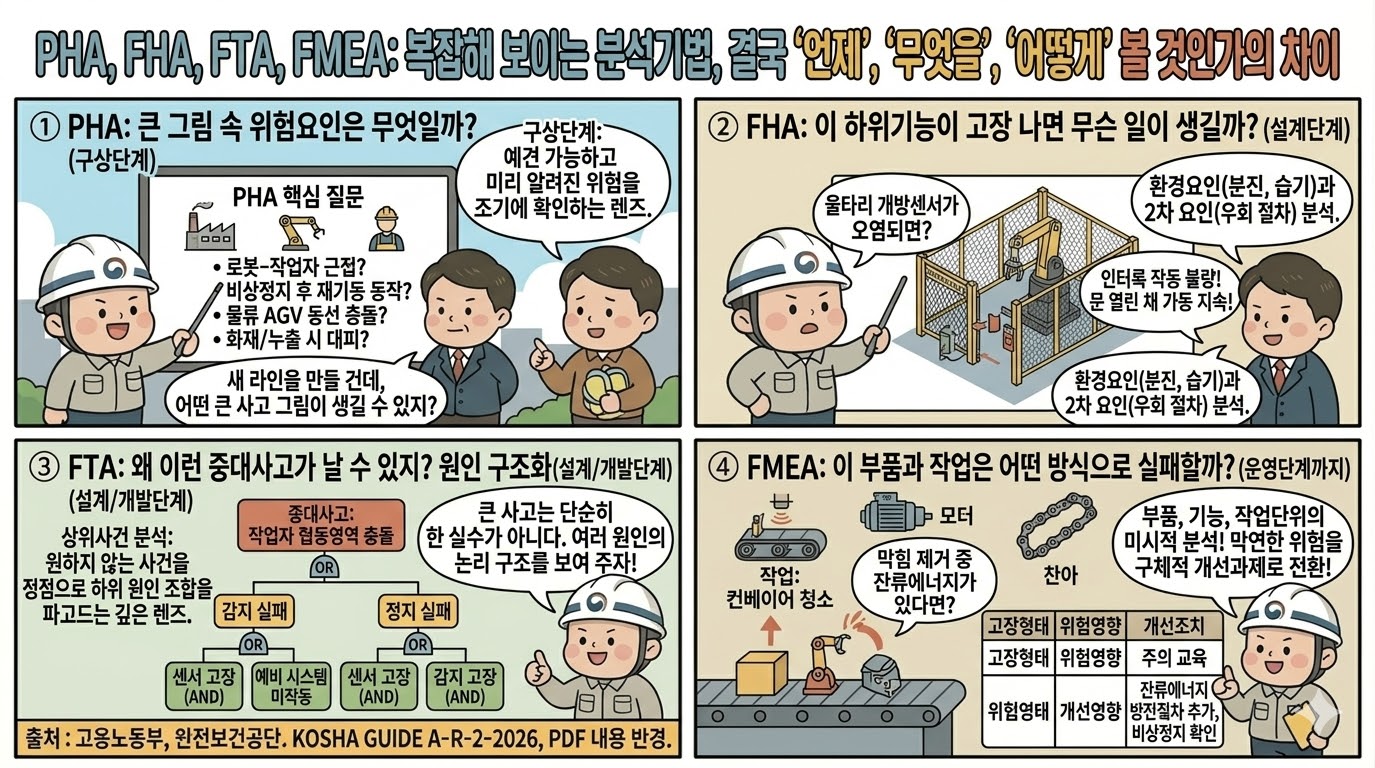 A-R-2-2026 PHA, FHA, FTA, FMEA 생산시스템 적용 대표 이미지: 수명주기 단계별로 다른 분석기법 질문을 연결한 문서형 분석 프레임 다이어그램