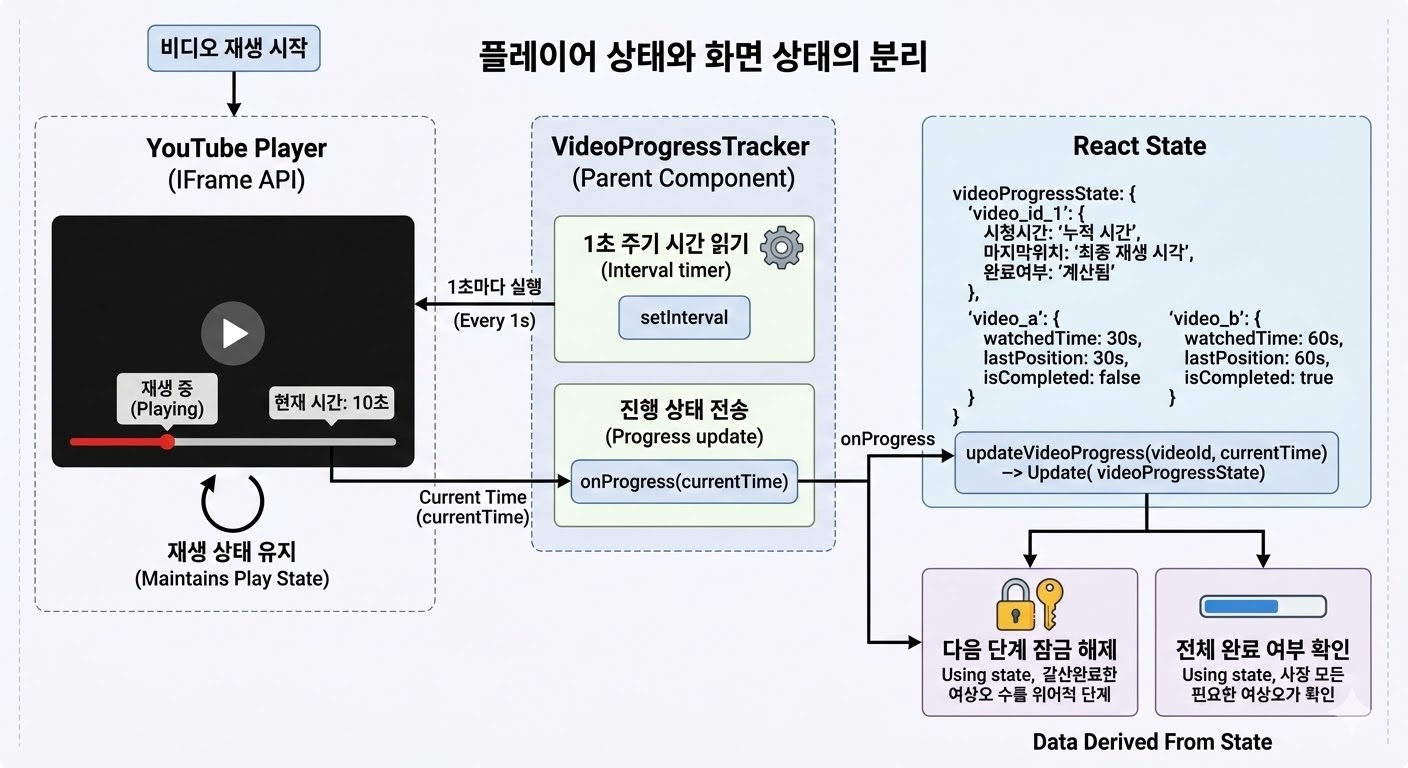 플레이어 현재 시간을 1초 단위로 추적해 진행 상태를 저장하는 구조를 설명하는 이미지