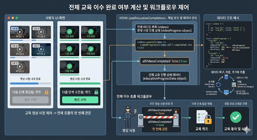 영상 진행 상태를 복구하고 저장하고 초기화하는 localStorage 흐름 이미지