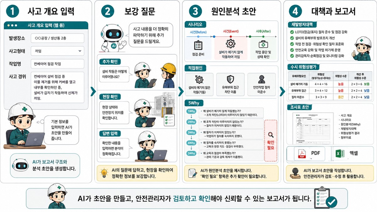 사고 개요 입력부터 보강 질문, AI 분석, 보고서 초안 검토까지 이어지는 4컷 흐름