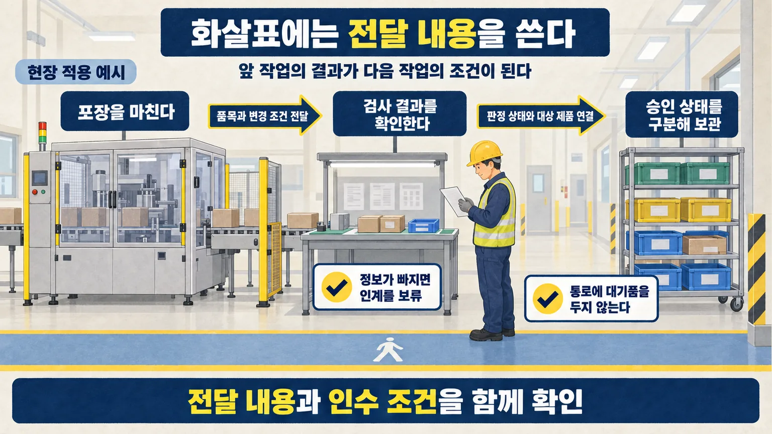 포장 완료와 검사 및 승인 상태별 보관 사이에 전달할 품목 변경 조건과 판정 정보를 표시한 예시
